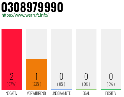 Rufnummer 0308979990 Telefonnummer 0308979990