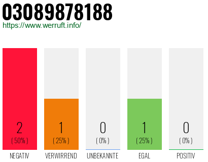 Rufnummer 03089878188 Telefonnummer 03089878188