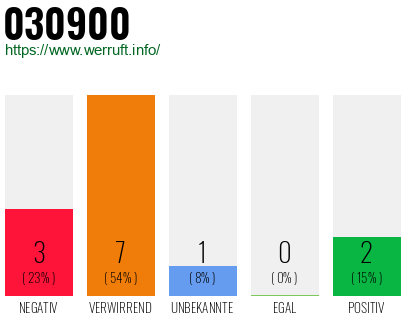 Rufnummer 030900 Telefonnummer 030900