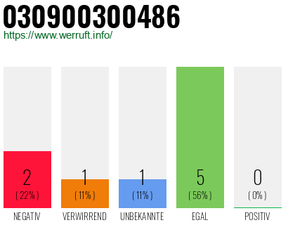 Rufnummer 030900300486 Telefonnummer 030900300486