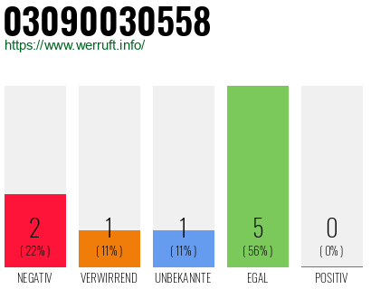 Rufnummer 03090030558 Telefonnummer 03090030558