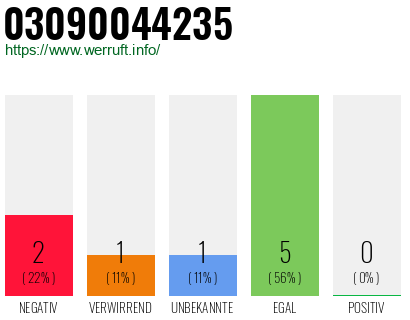 Rufnummer 03090044235 Telefonnummer 03090044235
