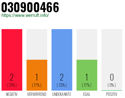 Rufnummer 030900466 Telefonnummer 030900466