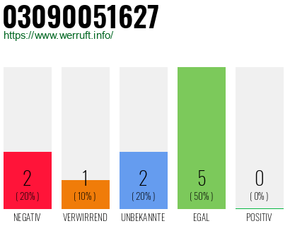Rufnummer 03090051627 Telefonnummer 03090051627