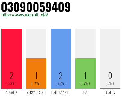 Rufnummer 03090059409 Telefonnummer 03090059409