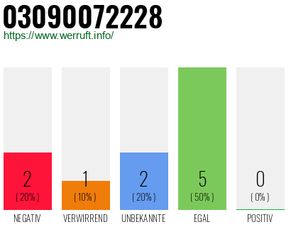 Rufnummer 03090072228 Telefonnummer 03090072228