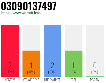 Rufnummer 03090137497 Telefonnummer 03090137497