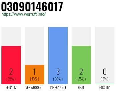 Rufnummer 03090146017 Telefonnummer 03090146017