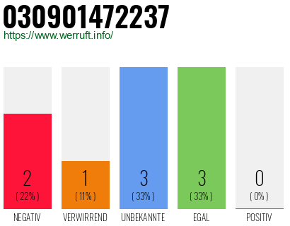 Rufnummer 030901472237 Telefonnummer 030901472237
