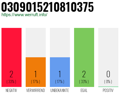 Rufnummer 0309015210810375 Telefonnummer 0309015210810375