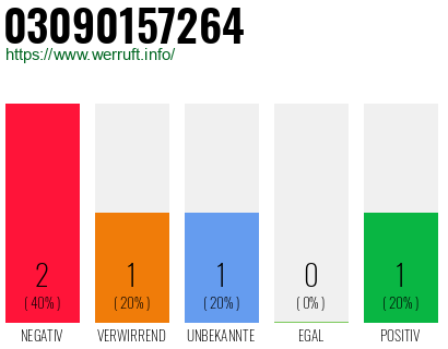 Rufnummer 03090157264 Telefonnummer 03090157264