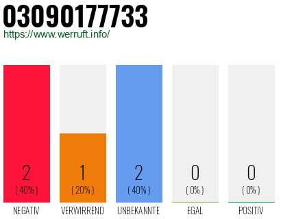 Rufnummer 03090177733 Telefonnummer 03090177733
