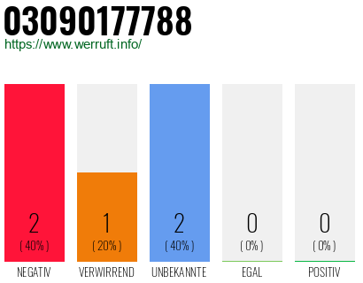 Rufnummer 03090177788 Telefonnummer 03090177788