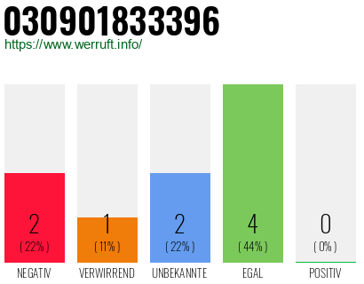 Rufnummer 030901833396 Telefonnummer 030901833396