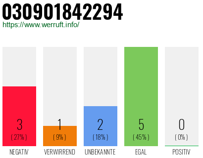 Rufnummer 030901842294 Telefonnummer 030901842294