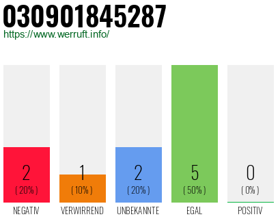 Rufnummer 030901845287 Telefonnummer 030901845287