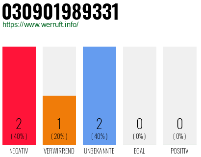 Rufnummer 030901989331 Telefonnummer 030901989331