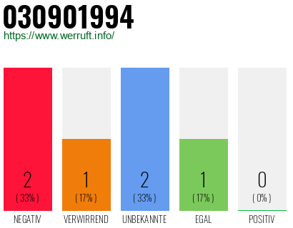 Rufnummer 030901994 Telefonnummer 030901994