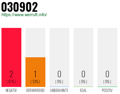 Rufnummer 030902 Telefonnummer 030902