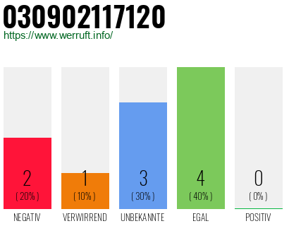 Rufnummer 030902117120 Telefonnummer 030902117120