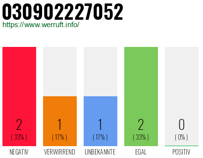 Rufnummer 030902227052 Telefonnummer 030902227052
