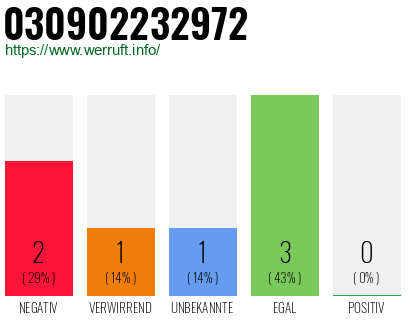 Rufnummer 030902232972 Telefonnummer 030902232972