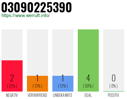 Rufnummer 03090225390 Telefonnummer 03090225390