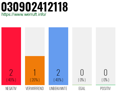 Rufnummer 030902412118 Telefonnummer 030902412118