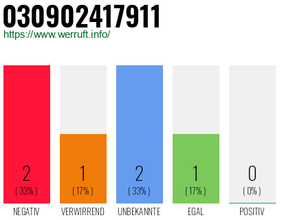 Rufnummer 030902417911 Telefonnummer 030902417911