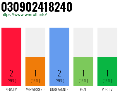 Rufnummer 030902418240 Telefonnummer 030902418240