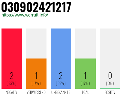Rufnummer 030902421217 Telefonnummer 030902421217