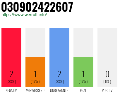 Rufnummer 030902422607 Telefonnummer 030902422607