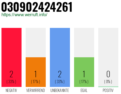 Rufnummer 030902424261 Telefonnummer 030902424261