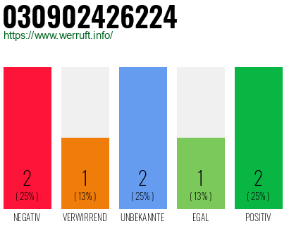 Rufnummer 030902426224 Telefonnummer 030902426224