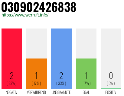Rufnummer 030902426838 Telefonnummer 030902426838
