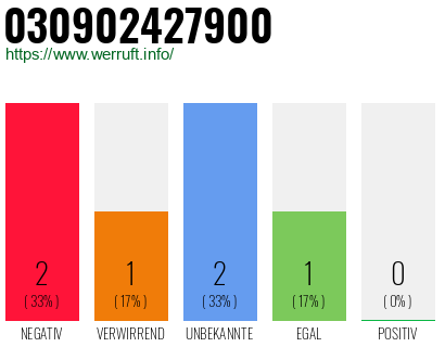 Rufnummer 030902427900 Telefonnummer 030902427900