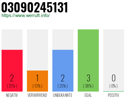 Rufnummer 03090245131 Telefonnummer 03090245131
