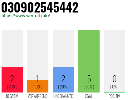 Rufnummer 030902545442 Telefonnummer 030902545442