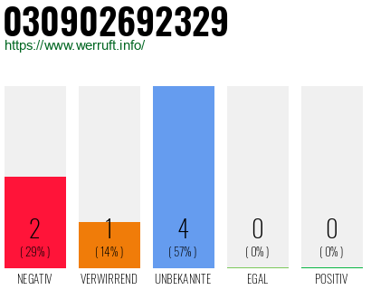 Rufnummer 030902692329 Telefonnummer 030902692329