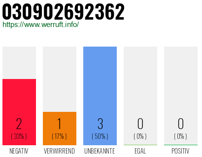 Rufnummer 030902692362 Telefonnummer 030902692362