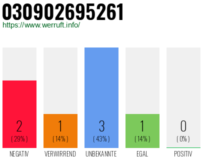 Rufnummer 030902695261 Telefonnummer 030902695261