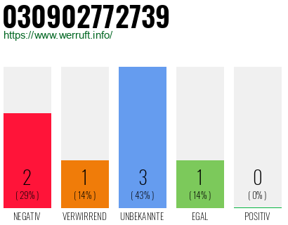 Rufnummer 030902772739 Telefonnummer 030902772739