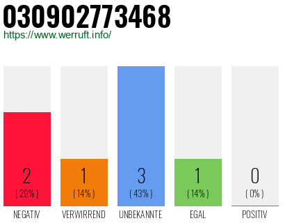 Rufnummer 030902773468 Telefonnummer 030902773468