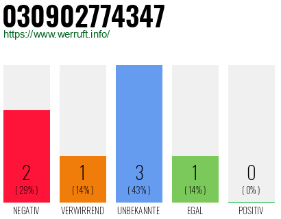 Rufnummer 030902774347 Telefonnummer 030902774347