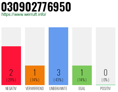 Rufnummer 030902776950 Telefonnummer 030902776950