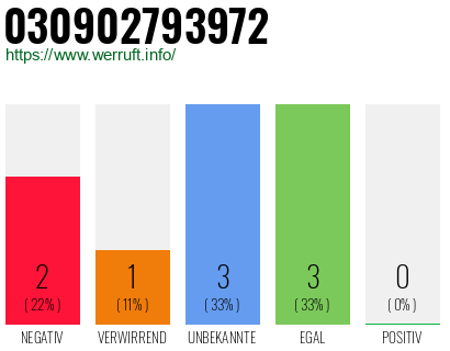 Rufnummer 030902793972 Telefonnummer 030902793972