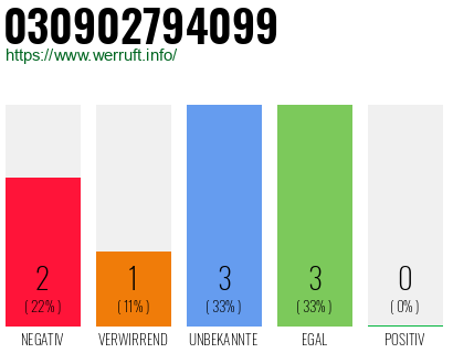 Rufnummer 030902794099 Telefonnummer 030902794099