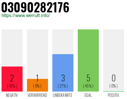 Rufnummer 03090282176 Telefonnummer 03090282176