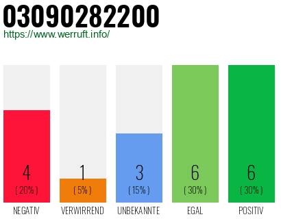 Rufnummer 03090282200 Telefonnummer 03090282200
