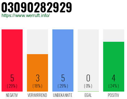 Rufnummer 03090282929 Telefonnummer 03090282929